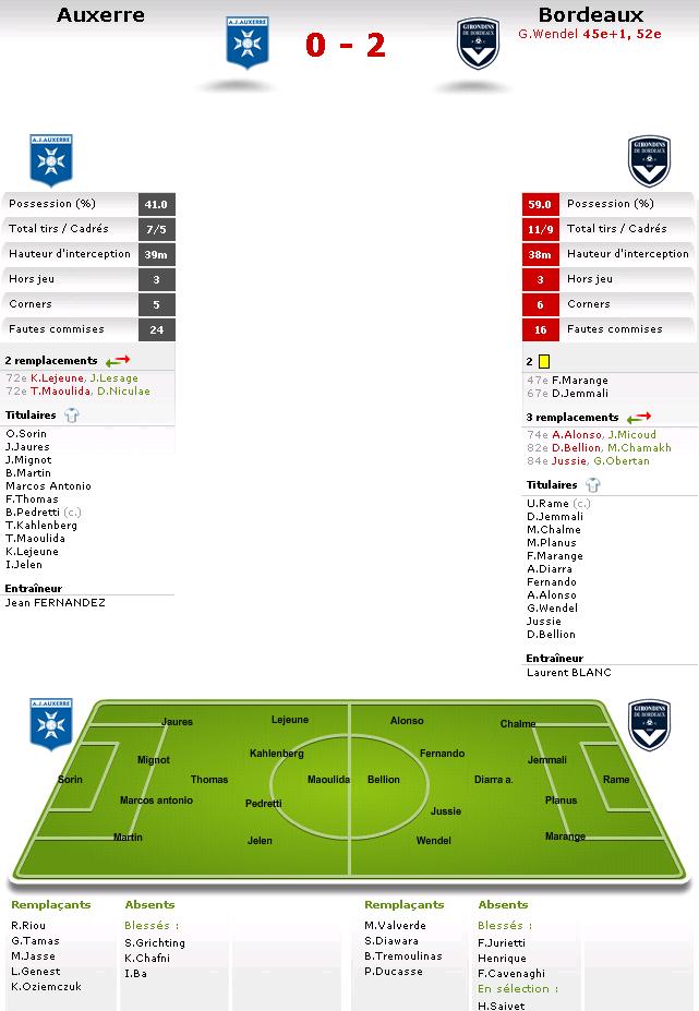 Aja 0-2 Bordeaux